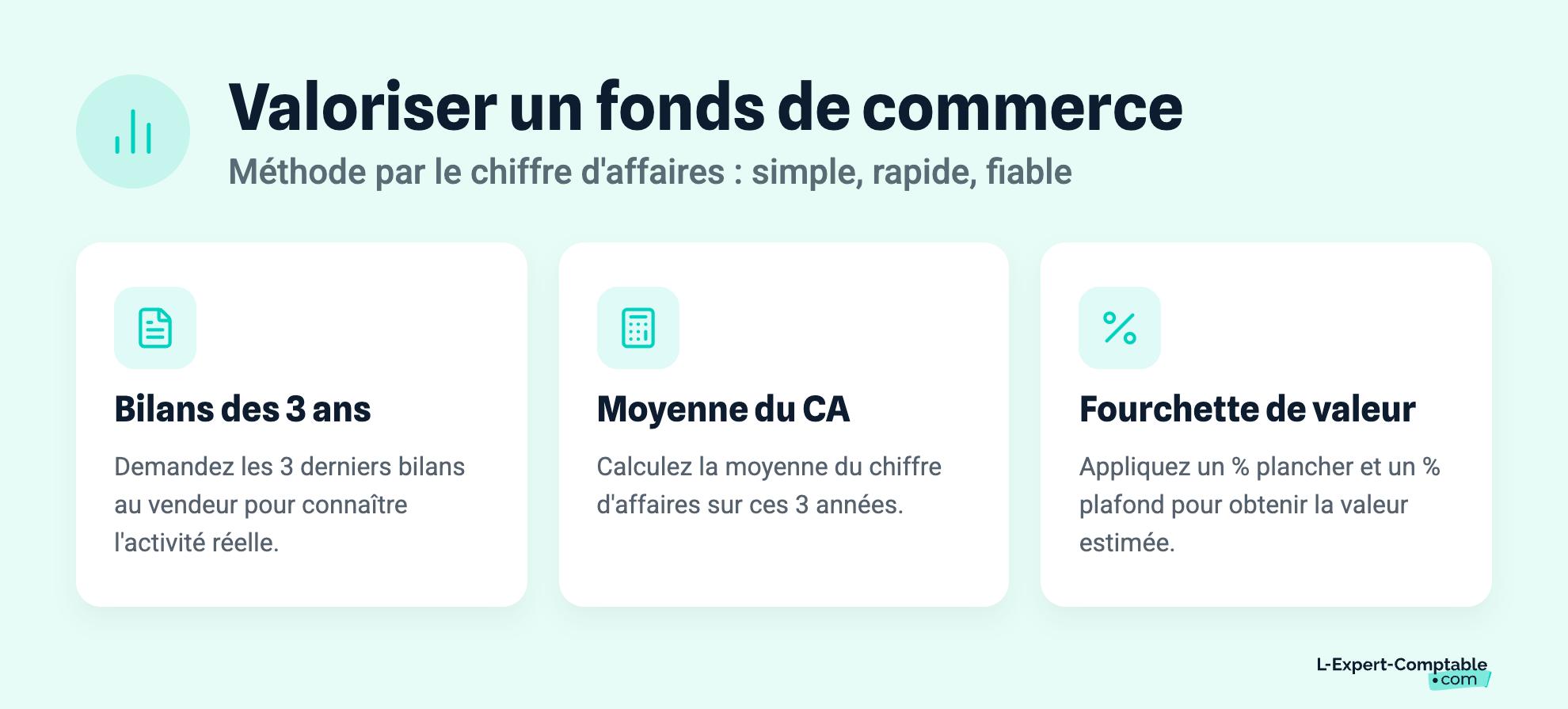 Valoriser un fonds de commerce
